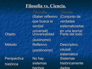 Filosofía vs. Ciencia.Filosofía vs. Ciencia.
FilosofíaFilosofía..
(Saber reflexivo(Saber reflexivo
que busca laque busca la
verdadverdad
universal)universal)
Ciencia.Ciencia.
(Conjunto de(Conjunto de
verdadesverdades
sistematizadassistematizadas
en una teoría)en una teoría)
ObjetoObjeto UniversalidadUniversalidad
(autónomo)(autónomo)
Parte del todoParte del todo
MétodoMétodo ReflexivoReflexivo
(pantónomo)(pantónomo)
Descriptivo,Descriptivo,
causal,causal,
sistemáticosistemático
PerspectivaPerspectiva
históricahistórica
No hayNo hay
sistemassistemas
SistemasSistemas
históricamentehistóricamente
 