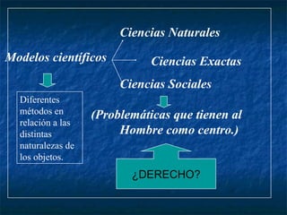 Ciencias Naturales
Modelos científicos
Ciencias Sociales
(Problemáticas que tienen al
Hombre como centro.)
¿DERECHO?
Ciencias Exactas
Diferentes
métodos en
relación a las
distintas
naturalezas de
los objetos.
 