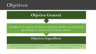 Objetivos
Objetivo General
Establecer un espacio de huerto escolar que facilite un entorno de
aprendizaje y contacto con el medio natural.
Objetivos Específicos
Capacitar a la comunidad educativa en la
técnica de huerta escolar.
Promover la Educación Ambiental en el
Centro Educativo.
 