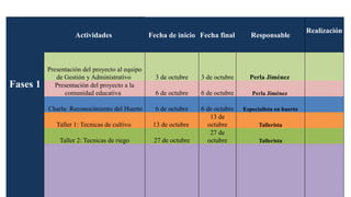 Fases 1
Actividades Fecha de inicio Fecha final Responsable
Realización
Presentación del proyecto al equipo
de Gestión y Administrativo 3 de octubre 3 de octubre Perla Jiménez
Presentación del proyecto a la
comunidad educativa 6 de octubre 6 de octubre Perla Jiménez
Charla: Reconocimiento del Huerto 6 de octubre 6 de octubre Especialista en huerto
Taller 1: Tecnicas de cultivo 13 de octubre
13 de
octubre Tallerista
Taller 2: Tecnicas de riego 27 de octubre
27 de
octubre Tallerista
 