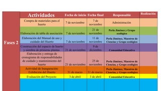 Fases 2
Actividades Fecha de inicio Fecha final Responsable Realización
Compra de materiales para el
huerto
7 de noviembre
7 de
noviembre
Administración
Elaboración de tabla de asociación 7 de noviembre
21 de
noviembre
Perla Jiménez y Grupo
ecológico
Elaboración del Manual de uso y
cuidado del Huerto 7 de noviembre
11 de
noviembre
Perla Jiménez, Maestros de
Ciencias y Grupo ecológico
Construcción del espacio de huerto
y siembra de primeras plantas 21 de noviembre
9 de
diciembre Comunidad Educativa
Elaboración y entrega de
cronograma de responsabilidades
de cuidado y mantenimiento del
huerto 21 de noviembre
25 de
noviembre
Perla Jiménez, Maestros de
Ciencias, y Grupo ecológico
Actividad de Inauguración:
Exhibición del Huerto 31 de marzo 31 de marzo
Perla Jiménez, Maestros de
Ciencias, y Grupo ecológico
Evaluación del Proyecto 3 de abril 3 de abril Comunidad Educativa
 