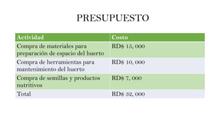 PRESUPUESTO
Actividad Costo
Compra de materiales para
preparación de espacio del huerto
RD$ 15, 000
Compra de herramientas para
mantenimiento del huerto
RD$ 10, 000
Compra de semillas y productos
nutritivos
RD$ 7, 000
Total RD$ 32, 000
 