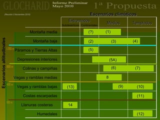 (Reunión 3 Noviembre 2010)
Escenariosaltitudinales
TempladosTempladosMediosMedios
ExtremadosExtremados
Escenarios climáticosEscenarios climáticos
(?)
(2) (3) (4)
(5)
(6) (7)
(9) (10)
(11)
(12)
(1)
(5A)
Subdesérticos Continentales
(13)
Montaña media
Montaña baja
Páramos y Tierras Altas
Depresiones interiores
Colinas y campiñas
Vegas y ramblas medias
Vegas y ramblas bajas
Costas escarpadas
Llanuras costeras
Humedales
1.200 m
900 m
400 m
100 m
14
8
 
