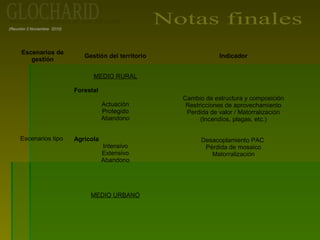 (Reunión 3 Noviembre 2010)
Escenarios de
gestión
Gestión del territorio Indicador
Escenarios tipo
MEDIO RURAL
Forestal
Actuación
Protegido
Abandono
Agrícola
Intensivo
Extensivo
Abandono
Cambio de estructura y composición
Restricciones de aprovechamiento
Perdida de valor / Matorralización
(Incendios, plagas, etc.)
Desacoplamiento PAC
Pérdida de mosaico
Matorralización
MEDIO URBANO
 
