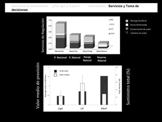 P. Nacional P. Natural Paraje
Natural
Reserva
Natural
ServiciosdeRegulación
Recarga Acuíferos
Fauna Amenazada
Conservación de suelo
Carbono en suelo
0
0,5
1
1,5
2
NPA SCI NoPA
Averagevalueofdelivery
0
20
40
60
80
100
Totaldelivery(%)
% of total delivery
Average delivery
Valormediodeprovisión
Suministrototal(%)
% del total
Valor medio
ENP LIC ENoP
Servicios Ecosistémicos ¿Por qué y Cómo? Indicadores Servicios y Toma de
decisiones
Servicios Ecosistémicos ¿Por qué y Cómo? Indicadores Servicios y Toma de
decisiones
 