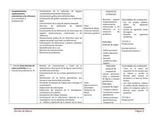 Decimo de Básica Página 4
suplementarios,
coterminales y de referencia
en la resolución e
problemas.(A)
complementarios(método deductivo).
- Interpretación gráfica de la definición dada.
- Comparación del gráfico realizado con la definición
dada.
- Caracterización de la clase de ángulos analizada.
- Ejercicios de graficación de ángulos
complementarios.
- Conocimiento de las definiciones de otras clases de
ángulos: Suplementarios, coterminales y de
referencia.
- Representación gráfica de los diferentes tipos de
ángulos teniendo como base sus definiciones.
- Contrastación de definiciones y gráficos realizados
con la información del texto.
- Ejemplificación de su uso.
- Ejercicios de reconocimiento.
- Resolución de problemas.
Texto
Material de dibujo
Fichas de memoria
Ejercicios y gráficos
evaluación
- Reconoce ángulos
complementarios,
suplementarios,
coterminales y de
referencia en la
resolución de
problemas.
Indicador
esencial de logro
- Define conceptos.
- Grafica diferentes
ángulos.
- Resuelve
problemas sobre
ángulos.
Actividades de evaluación
- Con tus propias palabras
define los siguientes
conceptos.
- Grafica las siguientes clases
de ángulos.
- Resuelve los siguientes
problemas.
TECNICA
Prueba escrita
INSTRUMENTO
Cuestionario( batería )
 Calcular áreas laterales de
conos y pirámides en la
solución de problemas (C, P)
- Revisión de conocimientos a través de la
observación y descripción de las figuras que forman
las diferentes pirámides.
- Esquematización de los cuerpos geométricos en el
plano.
- Identificación de las formas geométricas que
forman el área lateral delas pirámides
- Formación de equipos de trabajo para investigar el
conocimiento.
- Organización de cada equipo.
- Elaboración del esquema de la investigación:
cuestionario y/o subtema.
- Socialización del trabajo realizado.
- Contrastación de la información obtenida en la
investigación con las siguientes actividades:
a) Análisis y deducción de la relación de las áreas
laterales de pirámide con superficies
Texto
Figuras cónicas y
piramidales
Elementos de
dibujo
Ejercicios
Indicador
esencial de
evaluación
- Calcula perímetro,
áreas y volúmenes
de figuras y cuerpos
geométricos.
Indicador
esencial de logro
- Trabaja en equipo.
- Caracteriza cuerpos
geométricos
- Analiza las formas
geométricas que
compone los
cuerpos
Actividades de evaluación
- Traza en el plano los
esquemas de los cuerpos que
se indican y escribe la
fórmula para calcular el
perímetro y el área de dichas
formas.
- Lee cada problema, elabora
un gráfico donde ubiques los
datos y la incógnita, aplica la
fórmula para resolver el
problema
TECNICA
Prueba escrita
INSTRUMENTO
 