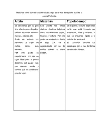 Describe como son las características y tipo de la vida de la gente durante la
época Porfirista.
Altata Mazatlán Topolobampo
Se caracteriza por su gran
vida silvestre como le pulpo,
toninas, tiburones, estrellas
marinas, pájaros, etc.
Suele ser visitada por
personas ue viajan en
motos, carros todo
terrenos,.
Por otra parte es
caracterizada por ser un
lugar ideal para la pesca
deportiva del pargo rojo,
pez dorado, marlín y
corvina que es abundante
en este lugar.
Este puerto nos ofrece
distintos destinos turísticos
como sus hermosas playas,
historias y cultura. Por otra
parte su arquitectura desde
el siglo XIX se a
caracterizado por ser de
estilos colores a Miami
Beach .
Es un puerto, con una espléndida
bahía que está formada por
ensenadas, islas y esteros, la
cual se encuentra ligada a la
historia del ferrocarril.
Su ubicación también fue
estratégica con el mar de Cortez
para las vías férreas.
 