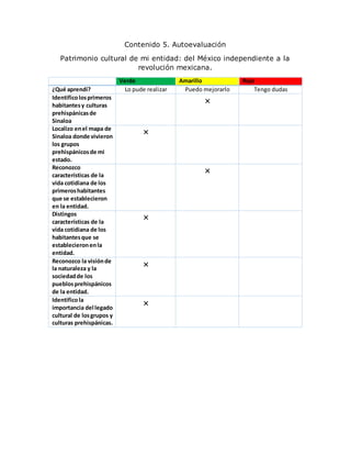 Contenido 5. Autoevaluación
Patrimonio cultural de mi entidad: del México independiente a la
revolución mexicana.
Verde Amarillo Rojo
¿Qué aprendí? Lo pude realizar Puedo mejorarlo Tengo dudas
Identificolosprimeros
habitantesy culturas
prehispánicasde
Sinaloa
×
Localizo enel mapa de
Sinaloa donde vivieron
los grupos
prehispánicosde mi
estado.
×
Reconozco
características de la
vida cotidiana de los
primeroshabitantes
que se establecieron
en la entidad.
×
Distingos
características de la
vida cotidiana de los
habitantesque se
establecieronenla
entidad.
×
Reconozco la visiónde
la naturaleza y la
sociedadde los
pueblosprehispánicos
de la entidad.
×
Identificola
importancia del legado
cultural de losgrupos y
culturas prehispánicas.
×
 