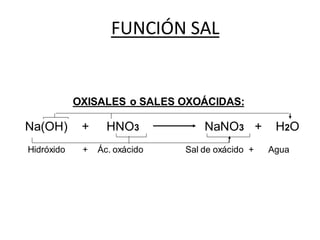 OXISALES o SALES OXOÁCIDAS:
Na(OH) + HNO3 NaNO3 + H2O
Hidróxido + Ác. oxácido Sal de oxácido + Agua
FUNCIÓN SAL
 