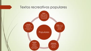 Textos recreativos populares
Populares
Refrán:
sentencia de
origen popular
y tradición oral;
da un consejo
o enseñanza
Chiste: es una
historia o frase
corta con
sentido
gracioso.
Adivinanza:
acertijo para
que otra
persona lo
descifre.
Historieta:
relato
mediante
viñetas o
recuadros
acompañados
de un texto.
Canción:
composición en
estrofas, se
canta y se
acompaña con
música.
 