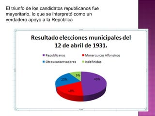 El triunfo de los candidatos republicanos fue
mayoritario, lo que se interpretó como un
verdadero apoyo a la República
 