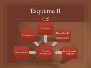 
Esquema II
Textos
funcionales
Características
Clasificación
Recursos
Elementos de
la
comunicación
Funciones del
lenguaje
 