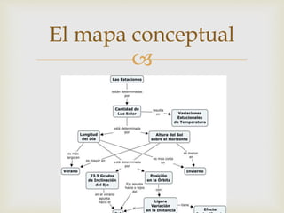
El mapa conceptual
 