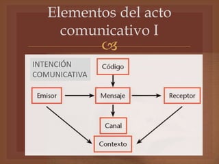 
Elementos del acto
comunicativo I
INTENCIÓN
COMUNICATIVA
 