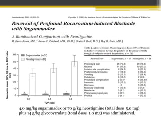 4.0 mg/kg sugammadex or 70 g/kg neostigmine (total dose 5.0 mg) 
plus 14 g/kg glycopyrrolate (total dose 1.0 mg) was administered. 
 