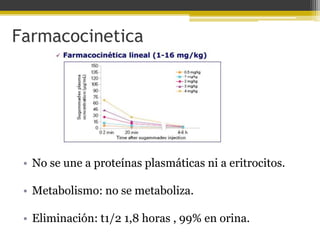Farmacocinetica 
• No se une a proteínas plasmáticas ni a eritrocitos. 
• Metabolismo: no se metaboliza. 
• Eliminación: t1/2 1,8 horas , 99% en orina. 
 