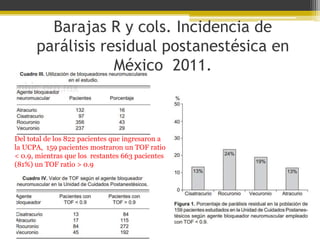 Barajas R y cols. Incidencia de 
parálisis residual postanestésica en 
México 2011. 
Del total de los 822 pacientes que ingresaron a 
la UCPA, 159 pacientes mostraron un TOF ratio 
< 0.9, mientras que los restantes 663 pacientes 
(81%) un TOF ratio > 0.9 
 