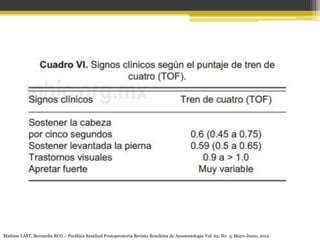 Mathias LAST, Bernardis RCG – Parálisis Residual Postoperatoria Revista Brasileira de Anestesiologia Vol. 62, No 3, Mayo-Junio, 2012 
 