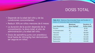 DOSIS TOTAL
• Depende de la edad del niño y de las
condiciones concomitantes
• Reducir 30% en niños menores de 6 meses
• La duración de la acción depende de la
concentración, la dosis total, el sitio de
administración y la edad del niño.
• Dosis de epinefrina junto con anestésico
local hasta de 10mcg/kg han demostrado
ser seguras en niños.
 