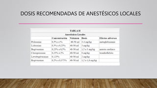 DOSIS RECOMENDADAS DE ANESTÉSICOS LOCALES
 