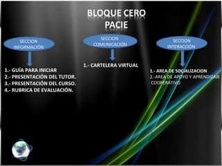 SECCION  INFORMACIÓN  1.- GUÍA PARA INICIAR 2.- PRESENTACIÓN DEL TUTOR. 3.- PRESENTACIÓN DEL CURSO. 4.- RUBRICA DE EVALUACIÓN. SECCION  COMUNICACIÓN  SECCION INTERACCIÓN  1.- CARTELERA VIRTUAL 1.- AREA DE SOCIALIZACION  2.-AREA DE APOYO Y APRENDIZAJE  COOPERATIVO 