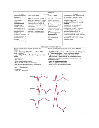 Bloqueos AV
          1er grado                                      2do grado                                               3er grado
Ritmo sinusal regular y    El tipo I o Tipo Mobitz I             El Tipo II o Mobitz II       Existe diferencia entre la frecuencia de
bradicárdico.                                                                                 los intervalos PP respecto a los RR.
Frecuencias auriculares    El PR se va alargando de latido en    En el cual, la conducción    Tienen Frecuencia auricular mayor que
y ventriculares            latido, hasta que una P se bloquea    fallida se presenta sin      la frecuencia ventricular
sincrónicas.               es decir no genera complejo QRS.      incrementos progresivos      Las distancias PR varían de complejo a
PR prolongado, por         El proceso es cíclico cuando se       del PR.                      complejo.
encima de 0.21"            encuentra la P bloqueada, se inicia   De cada 2, 3 ó 4 ondas P     La duración de los complejos QRS
Si el QRS es normal,       nuevamente.                           una, súbitamente se          siempre estará aumentada.
puede decirse que la       El intervalo RR más largo se tiene    bloquea presentándose        Disociación AV (ninguna P conduce)
zona del bloqueo es        entre la R que precede a la P         los bloqueos tipo 2x1, 3x1   La morfología del complejo QRS
Nodal o Supranodal.        bloqueada y la R que le sigue a       o 4x1.                       dependen de la localización del
Si el QRS está             ésta, pero siendo menor al tipo       No existe alargamiento       marcapaso ectópico, si el ritmo es de la
ensanchado, por arriba     PP.                                   progresivo del PR.           unión o hisiano el QRS puede ser normal
de 0.12" puede decirse                                           QRS ensanchados, indican     (FC 40 – 60 lpmin), si el ritmo es
que el bloqueo es                                                zona infranodal del          idioventricular la FC es baja y los QRS
infranodal.                                                      bloqueo.                     son ensanchados.
Intervalo PR > 0,20 Seg.



                                                     BLOQUEOS DE RAMA DEL HAZ DE HISS
Bloqueo completo de rama derecha del Haz de Hiss               Bloqueo completo de rama izquierda del Haz de Hiss (B.R.I.H.H)
(B.R.D.H.H)
- En V1 y V2 complejo QRS polifásico y en forma de M:          - V1 y V2: Ondas S empastadas y mellada con elevación del segmento
rsr´Rsr´,rSR´,RSR´ .                                           S-T y ondas T positivas en V1 -V3. No existe onda R porque
- En V5 y V6 S profunda y mellada; también puede verse en      desaparece el vector 1 normal de despolarización septal.
DI y aVL.                                                      - En V5 y V6 onda R ancha y mellada. No existe onda Q porque
- aVR Mellada rSR´                                             desaparece el vector 1 normal de despolarización septal. Onda T
- PR es Normal                                                 invertida y asimétrica.
- QRS >0,12Seg (Bloqueo Completo)                              - DI, aVL, V6: R melladas patrón RR’
- QRS >0,10 – 0,11 Seg (Bloqueo Incompleto)                    - QRS >0,12Seg (Bloqueo Completo)
- Eje es Normal (Despolarización de la pared libre del         - QRS >0,10 – 0,11 Seg (Bloqueo Incompleto)
ventrículo izquierdo es normal).                               - Eje eléctrico es Normal
- Onda T es inversa al QRS.
- Alteración ST
- DI, aVL, V6: S Empastada.
 