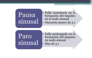 • Falla transitoria en la
formación del impulso
en el nodo sinusal
• Duración menor de 3 s
Pausa
sinusal
• Falla prolongada en la
formación del impulso
en nodo sinusal
• Mas de 3 s
Paro
sinusal
 