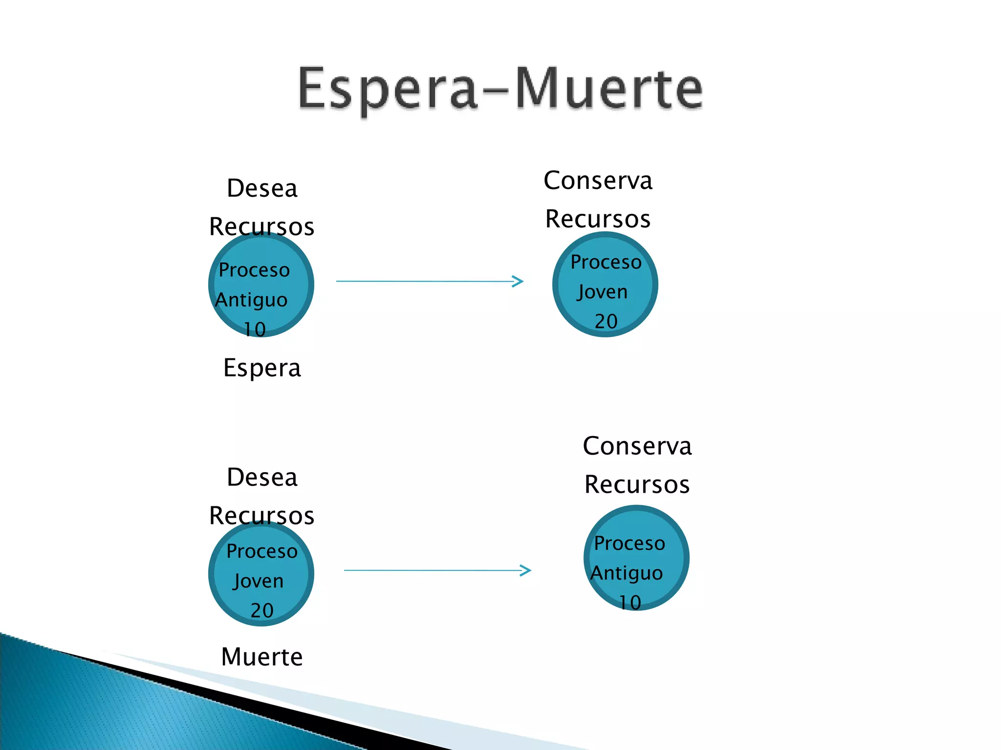 Proceso Joven  20 Desea Recursos Proceso Antiguo  10 Conserva Recursos Muerte Desea Recursos Conserva Recursos Proceso Antiguo  10 Proceso Joven  20 Espera 
