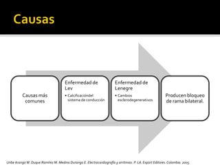 Causas más
comunes
Enfermedad de
Lev
• Calcificacióndel
sistema de conducción
Enfermedad de
Lenegre
• Cambios
esclerodegenerativos
Producen bloqueo
de rama bilateral.
Uribe Arango W. Duque Ramírez M. Medina Durango E. Electrocardiografía y arritmias. P. LA.Export Editores. Colombia. 2005.
 