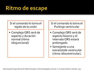 Si el comando lo toma el
tejido de la unión
• Complejo QRS será de
aspecto y duración
normal (ritmo
idiojuncional)
Si el comando lo toma el
Purkinje ventricular
• Complejo QRS será de
aspecto bizarro y el
intervalo QRS estará
prolongado
• Semejante a una
extrasístole ventricular
(ritmo idioventricular).
Uribe Arango W. Duque Ramírez M. Medina Durango E. Electrocardiografía y arritmias. P. LA.Export Editores. Colombia. 2005.
 