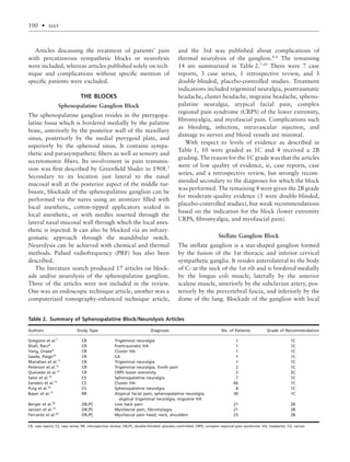 Articles discussing the treatment of patients’ pain
with percutaneous sympathetic blocks or neurolysis
were included, whereas articles published solely on tech-
nique and complications without speciﬁc mention of
speciﬁc patients were excluded.
THE BLOCKS
Sphenopalatine Ganglion Block
The sphenopalatine ganglion resides in the pterygopa-
latine fossa which is bordered medially by the palatine
bone, anteriorly by the posterior wall of the maxillary
sinus, posteriorly by the medial pterygoid plate, and
superiorly by the sphenoid sinus. It contains sympa-
thetic and parasympathetic ﬁbers as well as sensory and
secretomotor ﬁbers. Its involvement in pain transmis-
sion was ﬁrst described by Greenﬁeld Sluder in 1908.3
Secondary to its location just lateral to the nasal
mucosal wall at the posterior aspect of the middle tur-
binate, blockade of the sphenopalatine ganglion can be
performed via the nares using an atomizer ﬁlled with
local anesthetic, cotton-tipped applicators soaked in
local anesthetic, or with needles inserted through the
lateral nasal mucosal wall through which the local anes-
thetic is injected. It can also be blocked via an infrazy-
gomatic approach through the mandibular notch.
Neurolysis can be achieved with chemical and thermal
methods. Pulsed radiofrequency (PRF) has also been
described.
The literature search produced 17 articles on block-
ade and/or neurolysis of the sphenopalatine ganglion.
Three of the articles were not included in the review.
One was an endoscopic technique article, another was a
computerized tomography-enhanced technique article,
and the 3rd was published about complications of
thermal neurolysis of the ganglion.4–6
The remaining
14 are summarized in Table 2.7–20
There were 7 case
reports, 3 case series, 1 retrospective review, and 3
double-blinded, placebo-controlled studies. Treatment
indications included trigeminal neuralgia, posttraumatic
headache, cluster headache, migraine headache, spheno-
palatine neuralgia, atypical facial pain, complex
regional pain syndrome (CRPS) of the lower extremity,
ﬁbromyalgia, and myofascial pain. Complications such
as bleeding, infection, intravascular injection, and
damage to nerves and blood vessels are minimal.
With respect to levels of evidence as described in
Table 1, 10 were graded as 1C and 4 received a 2B
grading. The reason for the 1C grade was that the articles
were of low quality of evidence, ie, case reports, case
series, and a retrospective review, but strongly recom-
mended secondary to the diagnoses for which the block
was performed. The remaining 4 were given the 2B grade
for moderate-quality evidence (3 were double-blinded,
placebo-controlled studies), but weak recommendations
based on the indication for the block (lower extremity
CRPS, ﬁbromyalgia, and myofascial pain).
Stellate Ganglion Block
The stellate ganglion is a star-shaped ganglion formed
by the fusion of the 1st thoracic and inferior cervical
sympathetic ganglia. It resides anterolateral to the body
of C7 at the neck of the 1st rib and is bordered medially
by the longus coli muscle, laterally by the anterior
scalene muscle, anteriorly by the subclavian artery, pos-
teriorly by the prevertebral fascia, and inferiorly by the
dome of the lung. Blockade of the ganglion with local
Table 2. Summary of Sphenopalatine Block/Neurolysis Articles
Authors Study Type Diagnosis No. of Patients Grade of Recommendation
Gregoire et al.7
CR Trigeminal neuralgia 1 1C
Shah, Racz8
CR Posttraumatic HA 1 1C
Yang, Oraee9
CR Cluster HA 1 1C
Saade, Paige10
CR CA 1 1C
Manahan et al.11
CR Trigeminal neuralgia 1 1C
Peterson et al.12
CR Trigeminal neuralgia, Tooth pain 2 1C
Quevedo et al.13
CR CRPS lower extremity 2 2C
Salar et al.14
CS Sphenopalatine neuralgia 7 1C
Sanders et al.15
CS Cluster HA 66 1C
Puig et al.16
CS Sphenopalatine neuralgia 8 1C
Bayer et al.17
RR Atypical facial pain, sphenopalatine neuralgia,
atypical trigeminal neuralgia, migraine HA
30 1C
Berger et al.18
DB,PC Low back pain 21 2B
Janzen et al.19
DB,PC Myofascial pain, ﬁbromylagia 21 2B
Ferrante et al.20
DB,PC Myofascial pain head, neck, shoulders 23 2B
CR, case report; CS, case series; RR, retrospective review; DB,PC, double-blinded, placebo-controlled; CRPS, complex regional pain syndrome; HA, headache; CA, cancer.
100 • day
 
