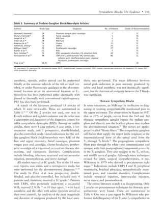 anesthetic, opioids, and/or steroid can be performed
blindly at the anterior tubercle of the 6th cervical ver-
tebra, or under ﬂuoroscopic guidance at the aforemen-
tioned location or at its anatomical location at C7.
Neurolysis has been performed either chemically with
phenol or thermally with conventional radiofrequency.
PRF has also been performed.
A search of the literature produced 13 articles of
which 11 were reviewable. These are summarized in
Table 3.21–31
Of the 2 articles not used, one was in
French without an English translation and the other was
a case report and discussion of the diagnostic criteria for
reﬂex sympathetic dystrophy (RSD). Among the usable
articles, there were 4 case reports, 5 case series, 1 ret-
rospective study, and 1 prospective, double-blinded,
placebo-controlled study. Listed indications for the stel-
late ganglion block (SGB)/neurolysis were RSD of the
face and upper extremity, facial causalgia, phantom
tongue pain and causalgia, cluster headaches, posther-
petic neuralgia of a trigeminal, cervical or thoracic der-
matome, and vasospastic disorders. Complications
include bleeding, infection, neuraxial and intravascular
injection, pneumothorax, and nerve damage.
All studies received a 1C grade. Ten of the 11 were
case reports, case series, and a retrospective study, but
were performed for the aforementioned diagnosis.21–30
The study by Price et al. was prospective, double-
blinded, and placebo-controlled, but included only 4
patients and, therefore, received a 1C grade.31
Patients
with CRPS, who previously underwent a successful
SGB, received 2 SGBs 7 to 10 days apart, 1 with local
anesthetic and the other with saline (patients served as
their own control). An analysis of the peak magnitude
and duration of analgesia produced by the local anes-
thetic was performed. The mean difference between
initial peak reduction in pain intensity produced by
saline and local anesthetic was not statistically signiﬁ-
cant, but the duration of analgesia between the 2 blocks
was signiﬁcant.
Thoracic Sympathetic Blocks
In some situations, an SGB may be ineffective in diag-
nosing or treating sympathetically maintained pain in
the upper extremity. The observation by Kuntz in 1927
that in 20% of people, nerves from the 2nd and 3rd
thoracic sympathetic ganglia bypass the stellate gan-
glion and directly join the brachial plexus may explain
the aforementioned situation.32
The nerves are appro-
priately called “Kuntz ﬁbers.” The sympathetic ganglion
cell bodies that supply the upper limbs originate in the
intermediolateral horn of the spinal cord from the
T2 through T8 levels.32
The preganglionic sympathetic
ﬁbers pass through the white rami communicantes and
synapse with their postganglionic components primarily
in the T2 ganglion. They also synapse in the T3, stellate,
and middle cervical ganglia. Although many techniques
existed for open, surgical sympathectomies, it was
Wilkinson in 1979 who devised a percutaneous tech-
nique.33
Indications include CRPS I and II, peripheral
neuropathy, brachial plexalgia, sympathetically main-
tained pain, and vascular disorders. Complications
include neuraxial injection, intravascular injection,
nerve injury, and pneumothorax.
The online literature search was disappointing. Only
2 articles on percutaneous techniques for thoracic sym-
pathectomy were found. These are summarized in
Table 4. One was a case report by Wilkinson who per-
formed radiofrequency of the T2 and T3 sympathetics on
Table 3. Summary of Stellate Ganglion Block/Neurolysis Articles
Authors Study Type Diagnosis No. of Patients Grade of Recommendation
Hanowell, Kennedy21
CR Phantom tongue pain, causalgia 1 1C
Khoury, Kennedy22
CR Facial causalgia 1 1C
Jaeger et al.23
CR RSD face 2 1C
Arden et al.24
CR RSD face 2 1C
Albertyn et al.25
CS Cluster 11 1C
Ackerman, Zhang26
CS CRPS I 25 1C
Milligan, Nash27
CS Postherpetic neuralgia 77 1C
Kastler et al.28
CS RSD 7 1C
Racz, Holubec29
CS RSD, vasospastic disorders, CA, phantom limb 24 1C
Forouzanfar et al.30
RR CRPS I & II, posttraumatic HA, central pain,
ischemic pain, deafferentation pain, atypical
facialpain, postherpetic neuralgia
86 1C
Price et al.31
DB,PC CRPS 4 1B
CR, case report; CS, case series; RR, retrospective review; DB,PC, double-blinded, placebo-controlled; CRPS, complex regional pain syndrome; HA, headache; CA, cancer; RSD,
reﬂex sympathetic dystrophy.
Sympathetic Blocks: The Evidence • 101
 