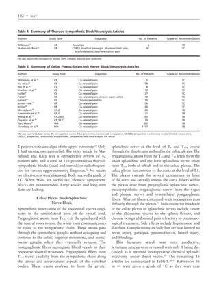 2 patients with causalgia of the upper extremity.33
Only
1 had satisfactory pain relief. The other article by Ska-
belund and Racz was a retrospective review of 42
patients who had a total of 110 percutaneous thoracic
sympathetic blocks (local and steroid) or radiofrequen-
cies for various upper extremity diagnoses.32
No results
on effectiveness were discussed. Both received a grade of
1C. When SGBs are ineffective, thoracic sympathetic
blocks are recommended. Large studies and long-term
data are lacking.
Celiac Plexus Block/Splanchnic
Nerve Block
Sympathetic innervation of the abdominal viscera origi-
nates in the anterolateral horn of the spinal cord.
Preganglionic axons from T5-12 exit the spinal cord with
the ventral roots to join the white rami communicantes
en route to the sympathetic chain. These axons pass
through the sympathetic ganglia without synapsing and
continue to the celiac, superior mesenteric, and aortic-
orenal ganglia where they eventually synapse. The
postganglionic ﬁbers accompany blood vessels to their
respective visceral structures. Preganglionic ﬁbers from
T5-9 travel caudally from the sympathetic chain along
the lateral and anterolateral aspects of the vertebral
bodies. These axons coalesce to form the greater
splanchnic nerve at the level of T9 and T10, course
through the diaphragm and end in the celiac plexus. The
preganglionic axons from the T10 and T11 levels form the
lesser splanchnic and the least splanchnic nerve arises
from T12, both of which end in the celiac plexus. The
celiac plexus lies anterior to the aorta at the level of L1.
The plexus extends for several centimeters in front
of the aorta and laterally around the aorta. Fibers within
the plexus arise from preganglionic splanchnic nerves,
parasympathetic preganglionic nerves from the vagus
and phrenic nerves and sympathetic postganglionic
ﬁbers. Afferent ﬁbers concerned with nociception pass
diffusely through the plexus.34
Indications for blockade
of the celiac plexus or splanchnic nerves include cancer
of the abdominal viscera to the splenic ﬂexure, and
chronic benign abdominal pain refractory to pharmaco-
logical treatment. Side effects include hypotension and
diarrhea. Complications include but are not limited to
nerve injury, paralysis, pneumothorax, bowel injury,
and bleeding.
This literature search was more productive.
Seventeen articles were reviewed with only 1 being dis-
carded, as it involved intraoperative chemical splanch-
nicectomy under direct vision.35
The remaining 16
articles are summarized in Table 5.36–51
References 36
to 44 were given a grade of 1C as they were case
Table 4. Summary of Thoracic Sympathetic Block/Neurolysis Articles
Authors Study Type Diagnosis No. of Patients Grade of Recommendation
Wilkinson33
CR Causalgia 2 1C
Skabelund, Racz32
RR CRPS I, brachial plexalgia, phantom limb pain,
brachialplexitis, deafferentation pain
42 2C
CR, case report; RR, retrospective review; CRPS, complex regional pain syndrome.
Table 5. Summary of Celiac Plexus/Splanchnic Nerve Block/Neurolysis Articles
Authors Study Type Diagnosis No. of Patients Grade of Recommendation
Matamala et al.36
CR CA-related pain 5 1C
Ina et al.37
CS CA-related pain 58 1C
Hol et al.38
CS CA-related pain 8 1C
Vranken et al.39
CS CA-related pain 12 1C
Fujita40
CS CA-related pain 27 1C
Fields41
CS CA-related pain, chronic pancreatitis 10 1C
Garcea42
CS Chronic panceatitis 10 1C
Brown et al.43
RR CA-related pain 136 1C
Brown44
RR CA-related pain 66 1C
Mercadante45
P,R,C CA-related pain 20 1B
Kawamata et al.46
P,R,C CA-related pain 21 1B
Wong et al.47
P,R,DB,C CA-related pain 100 1B
Özyalçin et al.48
P,R,SB,C CA-related pain 39 1B
Yan, Myers49
MA CA-related pain 302 1B
Eisenberg et al.50
MA CA-related pain 1117 1B
CR, case report; CS, Case series; RR, retrospective review; P,R,C, prospective, randomized, comparative; P,R,DB,C, prospective, randomized, double-blinded, comparative;
P,R,SB,C, prospective, randomized, single-blinded, comparative; MA, meta-analysis; CA, cancer.
102 • day
 