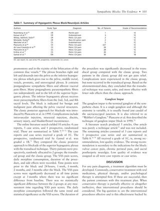 promontory and in the vicinity of the bifurcation of the
common iliac vessels.63
The plexus branches right and
left and descends into the pelvis as the inferior hypogas-
tric plexus which gives rise to the pelvic, middle rectal,
vesicle, prostatic, and uterovaginal plexus. It contains
postganglionic sympathetic ﬁbers and afferent visceral
pain ﬁbers. Many preganglionic parasympathetic ﬁbers
run independently and to the left of the superior hypo-
gastric plexus. The inferior hypogastric plexus receives
more parasympathetic ﬁbers from the 2nd, 3rd, and 4th
sacral levels. The block is indicated for benign and
malignant pain affecting the pelvic visceral structures.
The classic posterior approach for blockade was intro-
duced by Plancarte et al. in 1990. Complications include
intravascular injection, neuraxial injection, discitis,
urinary injury, and bladder/bowel incontinence.
The online literature search yielded 10 articles: 4 case
reports, 5 case series, and 1 prospective, randomized
trial. These are summarized in Table 7.64–72
The case
reports and case series received a grade of 1C. The
prospective, randomized trial by Gamal et al. was
graded a 1B.73
They compared the classic posterior
approach to blockade of the superior hypogastric plexus
with the transdiscal technique. Thirty patients were pro-
spectively, randomly allocated to 2 groups: the transdis-
cal group and the classic group. The VAS pain scores,
daily morphine consumption, duration of the proce-
dure, and side effects were recorded. Time points were
prior to the block and 24 hours, 1 week, 1 month,
2 months, and 3 months after the block. The VAS pain
scores were signiﬁcantly decreased at all time points
except at 3 months where there was no signiﬁcant
difference from baseline. There was no statistically
signiﬁcant difference between the 2 groups at any mea-
surement time regarding VAS pain scores. The daily
morphine consumption followed the same trend and
statistical signiﬁcance as the VAS scores. The duration of
the procedure was signiﬁcantly decreased in the trans-
discal group compared with the classic group. Two
patients in the classic group did not get pain relief.
Complications were experienced in the classic group,
but none occurred in the transdiscal group. Based on the
aforementioned data, they concluded that the transdis-
cal technique was easier, safer, and more effective with
fewer side effects than the classic approach.
Ganglion Impar
The ganglion impar is the terminal ganglion of the sym-
pathetic chain. It is a single ganglion and although the
anatomy is variable, it is usually found just caudal of
the sacrococcygeal junction. It is also referred to as
“Walther’s Ganglion.” Plancarte et al. ﬁrst described the
technique of ganglion impar block in 1990.74
A literature search produced 5 articles. One article
was purely a technique article75
and was not included.
The remaining articles consisted of 3 case reports and
1 prospective case series and are summarized in
Table 8.76–79
All received a grade of 1C, ie, strong rec-
ommendation, low-quality evidence. The strong recom-
mendation is secondary to the indications for the block:
vulvar cancer pain, chronic perineal pain, and sacral
postherpetic neuralgia. Low quality of evidence was
assigned as all were case reports or case series.
DISCUSSION
For any pain diagnosis, a treatment algorithm must be
developed. Commonly, conservative treatment with oral
medication, physical therapy, and/or psychological
therapy is attempted ﬁrst. If these are successful, then
the patient continues with this treatment plan. When
conservative therapy is partially effective or altogether
ineffective, then interventional procedures should be
considered. The big question is: are the interventional
procedures effective and is this effectiveness backed by
Table 7. Summary of Hypogastric Plexus Block/Neurolysis Articles
Authors Study Type Diagnosis No. of Patients Grade of Recommendation
Rosenberg et al.63
CR Penile pain 1 1C
Kanazi et al.64
CR Endometriosis 3 1C
Wilsey, Ashford, Dolin65
CR Pelvic CA pain 2 1C
Mickalek, Dutka66
CR Non-CA pelvic pain 2 1C
Wechsler et al.67
CS Endometriosis 5 1C
Plancarte et al.68
CS Pelvic CA pain 227 1C
de Leon-Casasola et al.69
CS Pelvic CA pain 26 1C
Plancarte et al.70
CS Pelvic CA pain 28 1C
Erdine et al.71
CS Pelvic CA pain 20 1C
Gamal et al.72
P,R Pelvic CA pain 30 1B
CR, case report; CS, case series; P,R, prospective, randomized; CA, cancer.
Sympathetic Blocks: The Evidence • 105
 