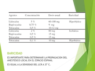 BARICIDAD 
ES IMPORTANTE PARA DETERMINAR LA PROPAGACION DEL 
ANESTESICO LOCAL EN EL ESPACIO ESPINAL 
ES IGUAL A LA DENSIDAD DEL LCR A 37°C. 
 