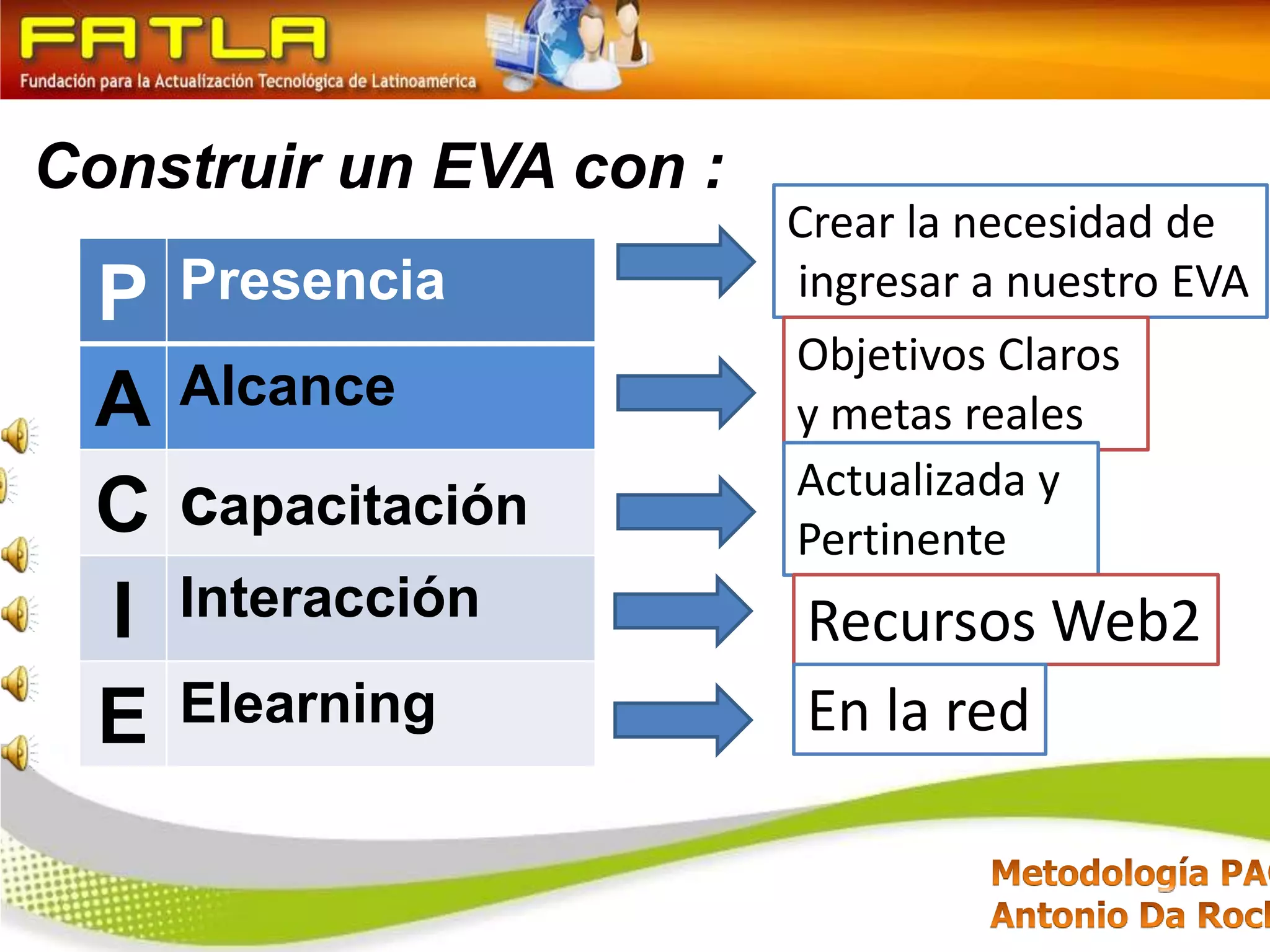 Construir un EVA con : Crear la necesidad de ingresar a nuestro EVAObjetivos Claros y metas realesActualizada y  PertinenteRecursos Web2En la red