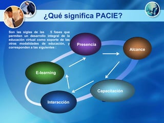 ¿Qué significa PACIE?

Son las siglas de las     5 fases que
permiten un desarrollo integral de la
educación virtual como soporte de las
otras modalidades de educación, y       Presencia
corresponden a las siguientes :
                                                                   Alcance




                E-learning



                                                    Capacitación

                       Interacción
 
