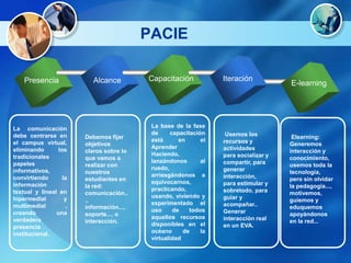 PACIE

    Presencia              Alcance         Capacitación             Iteración
                                                                                        E-learning




La comunicación                             La base de la fase
debe centrarse en                           de      capacitación     Usemos los
                         Debemos fijar                                                   Elearning:
el campus virtual,                          está       en      el   recursos y
                         objetivos                                                      Generemos
eliminando       los                        Aprender                actividades
                         claros sobre lo                                                interacción y
tradicionales                               Haciendo,               para socializar y
                         que vamos a                                                    conocimiento,
papeles                                     lanzándonos        al   compartir, para
                         realizar con                                                   usemos toda la
informativos,                               ruedo,                  generar
                         nuestros                                                       tecnología,
convirtiendo       la                       arriesgándonos a        interacción,
                         estudiantes en                                                 pero sin olvidar
información                                 equivocarnos,           para estimular y
                         la red:                                                        la pedagogía...,
textual y lineal en                         practicando,            sobretodo, para
                         comunicación..                                                 motivemos,
hipermedial         y                       usando, viviendo y      guiar y
                         .,                                                             guiemos y
multimedial          ,                      experimentado el        acompañar..
                         información...,                                                eduquemos
creando         una                         uso      de    todos    Generar
                         soporte..., o                                                  apoyándonos
verdadera                                   aquellos recursos       interacción real
                         interacción.                                                   en la red...
presencia                                   disponibles en el       en un EVA.
institucional.                              océano      de     la
                                            virtualidad
 