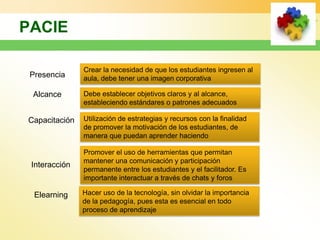 PACIE

               Crear la necesidad de que los estudiantes ingresen al
 Presencia     aula, debe tener una imagen corporativa

 Alcance       Debe establecer objetivos claros y al alcance,
               estableciendo estándares o patrones adecuados

Capacitación   Utilización de estrategias y recursos con la finalidad
               de promover la motivación de los estudiantes, de
               manera que puedan aprender haciendo

               Promover el uso de herramientas que permitan
               mantener una comunicación y participación
 Interacción
               permanente entre los estudiantes y el facilitador. Es
               importante interactuar a través de chats y foros

  Elearning    Hacer uso de la tecnología, sin olvidar la importancia
               de la pedagogía, pues esta es esencial en todo
               proceso de aprendizaje
 
