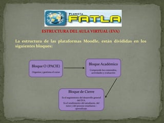 ESTRUCTURA DEL AULA VIRTUAL (EVA)

La estructura de las plataformas Moodle, están divididas en los
siguientes bloques:



                                                                  Bloque Académico
       Bloque O (PACIE)
                                                                   Comprende los contenidos,
        Organiza y gestiona el curos                                actividades y evaluación




                                             Bloque de Cierre
                                       Es el seguimiento del desarrollo general
                                                        del EVA.
                                        Es el rendimiento del estudiante, del
                                            tutor y del proceso enseñanza -
                                                      aprendizaje.
 