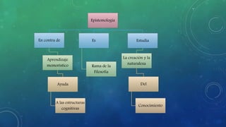 Epistemología
En contra de
Aprendizaje
memorístico
Ayuda
A las estructuras
cognitivas
Es
Rama de la
Filosofía
Estudia
La creación y la
naturaleza
Del
Conocimiento
 