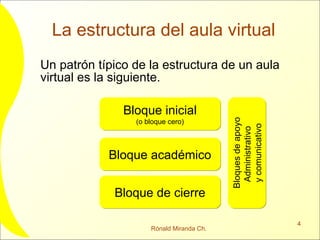 La estructura del aula virtual Un patrón típico de la estructura de un aula virtual es la siguiente. Bloque inicial (o bloque cero) Bloque académico Bloque de cierre Bloques de apoyo Administrativo  y comunicativo 