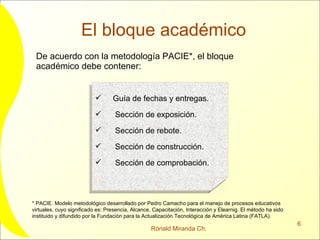 El bloque académico De acuerdo con la metodología PACIE*, el bloque académico debe contener: * PACIE. Modelo metodológico desarrollado por Pedro Camacho para el manejo de procesos educativos virtuales, cuyo significado es: Presencia, Alcance, Capacitación, Interacción y Elearnig. El método ha sido instituido y difundido por la Fundación para la Actualización Tecnológica de América Latina (FATLA).  Guía de fechas y entregas. Sección de exposición. Sección de rebote. Sección de construcción. Sección de comprobación. 