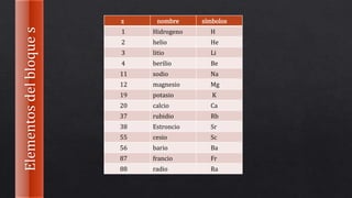 z nombre símbolos
1 Hidrogeno H
2 helio He
3 litio Li
4 berilio Be
11 sodio Na
12 magnesio Mg
19 potasio K
20 calcio Ca
37 rubidio Rb
38 Estroncio Sr
55 cesio Sc
56 bario Ba
87 francio Fr
88 radio Ra