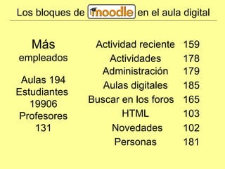 Los bloques de en el aula digital Más empleados Actividad reciente 159 Aulas 194 Estudiantes 19906 Profesores 131 Actividades 178 Administración 179 Aulas digitales 185 Buscar en los foros 165 HTML 103 Novedades 102 Personas 181