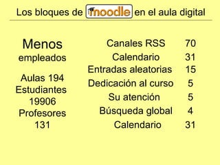 Los bloques de en el aula digital Menos empleados Canales RSS 70 Aulas 194 Estudiantes 19906 Profesores 131 Calendario 31 Entradas aleatorias 15 Dedicación al curso 5 Su atención 5 Búsqueda global 4 Calendario 31