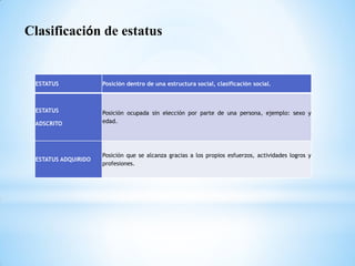 ESTATUS Posición dentro de una estructura social, clasificación social.
ESTATUS
ADSCRITO
Posición ocupada sin elección por parte de una persona, ejemplo: sexo y
edad.
ESTATUS ADQUIRIDO
Posición que se alcanza gracias a los propios esfuerzos, actividades logros y
profesiones.
Clasificación de estatus
 