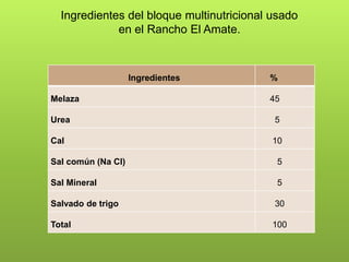 Ingredientes del bloque multinutricional usado
en el Rancho El Amate.
Ingredientes %
Melaza 45
Urea 5
Cal 10
Sal común (Na Cl) 5
Sal Mineral 5
Salvado de trigo 30
Total 100
 