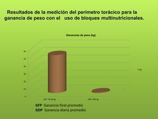 Resultados de la medición del perímetro torácico para la
ganancia de peso con el uso de bloques multinutricionales.
GFP Ganancia final promedio
GDP Ganancia diaria promedio
0
10
20
30
40
50
60
GFP 50.28 kg GDP .835 kg
Ganancias de peso (kg)
kg
 