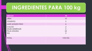 INGREDIENTES PARA 100 kg
MELAZA 45
UREA 10
CEMENTO 5
MAÍZ MOLIDO FINO 6
CALCIO
SALES MINERALES
PAJA MOLIDA
SAL
2
2
25
5
TOTAL 1OO KG
 